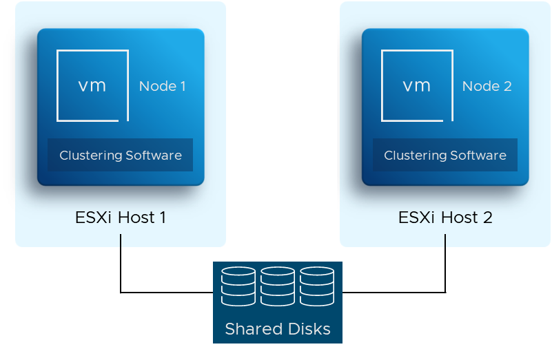 Configuring a Shared RDM Device Over Fiber Channel Storage for Multiple VMs